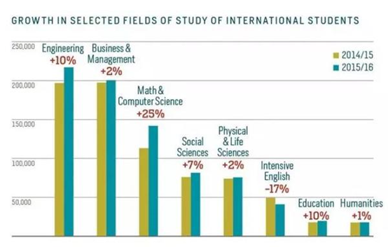 2016美国留学报告：留学生最爱的5个专业